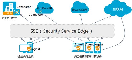 找准边界,吃定安全 | SSE，企业应用访问的安全新边界