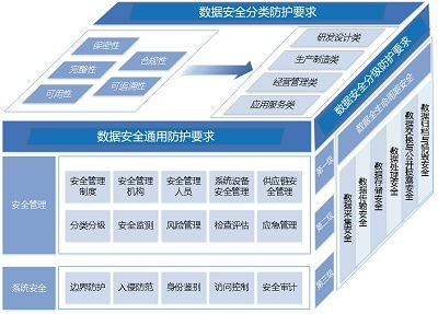 浅谈工业互联网数据安全防护