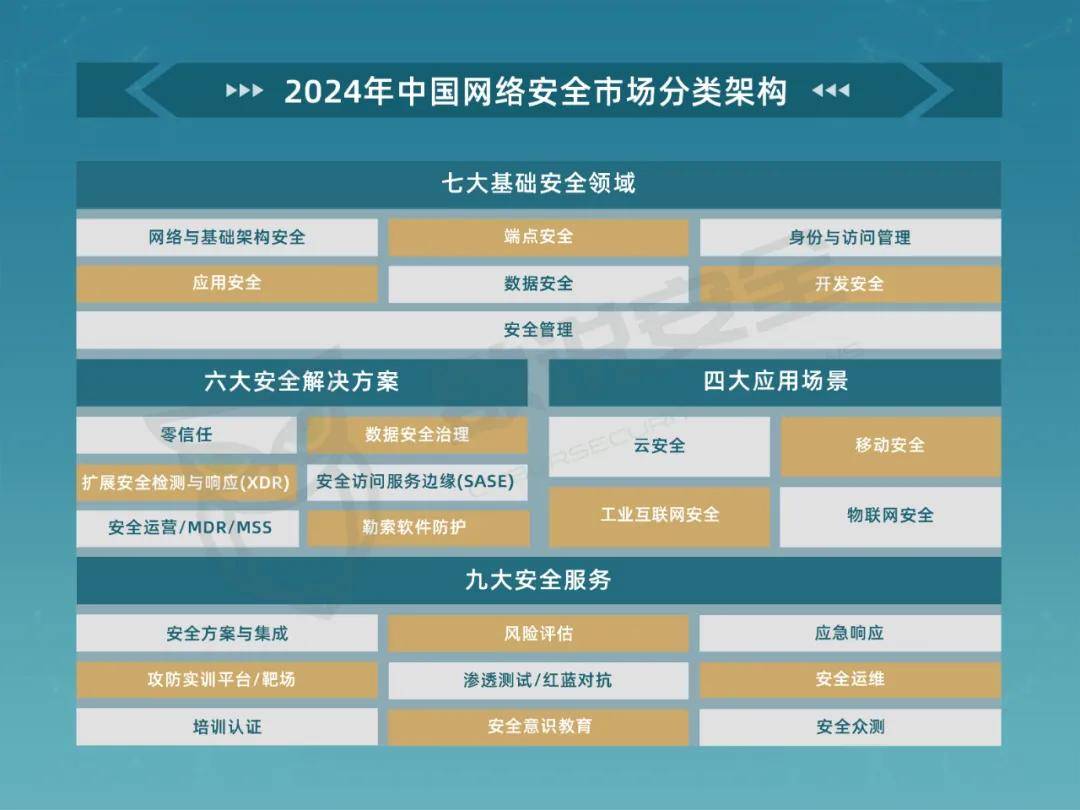 2024年中国网络安全市场全景图 互联网安全服务深度解析